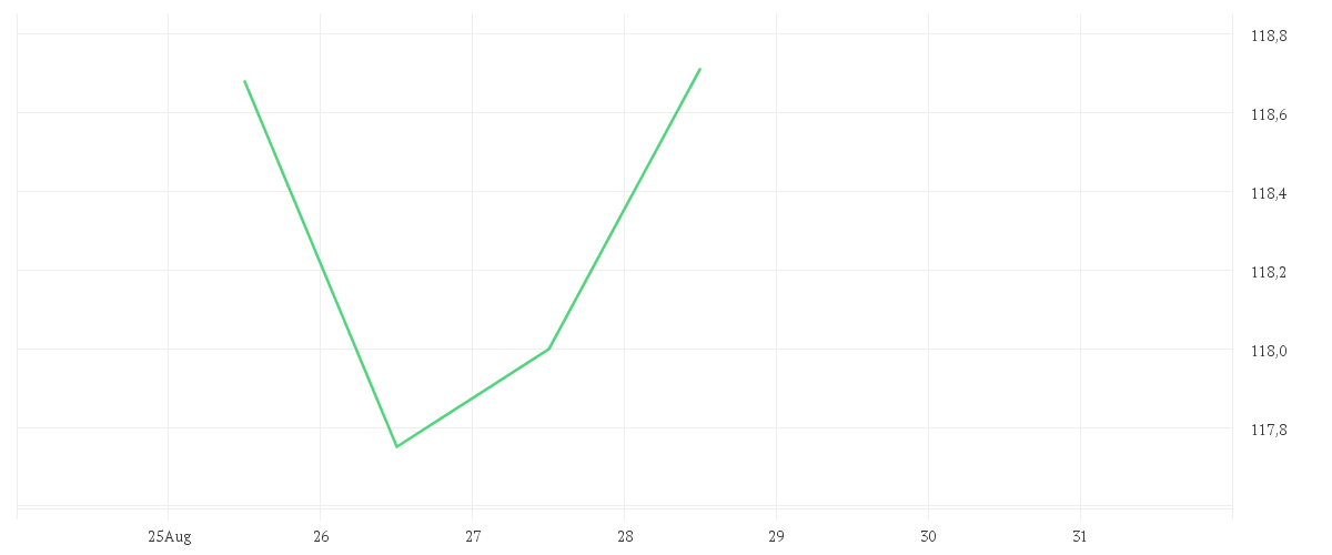 Chart zur Wochenentwicklung von AMUNDI JAPAN TOPIX UCITS ETF - EUR