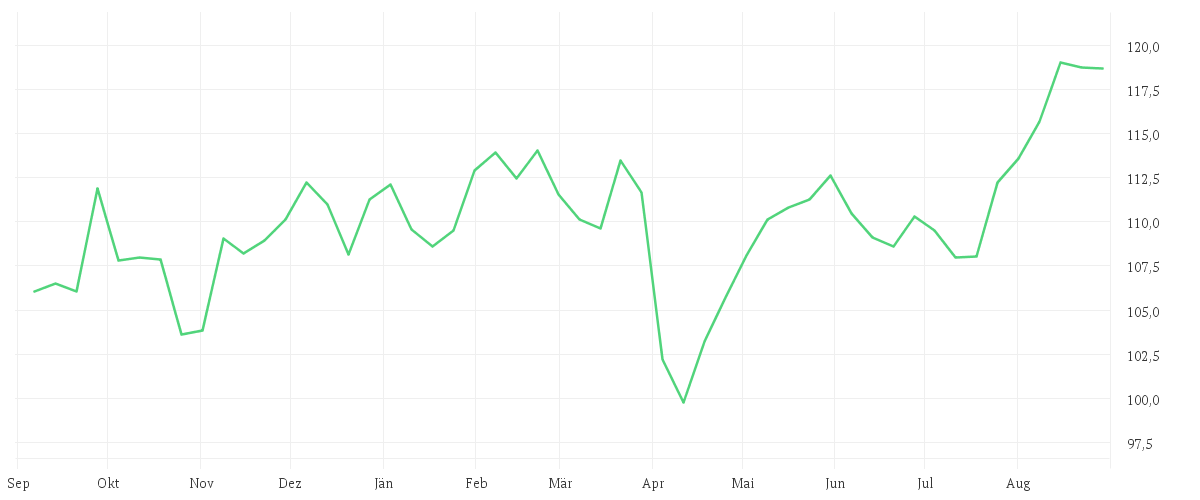 Chart zur Jahresentwicklung von AMUNDI JAPAN TOPIX UCITS ETF - EUR