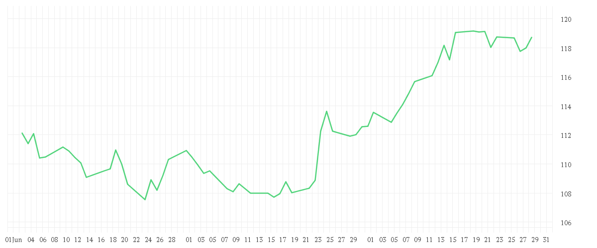 Chart zur Entwicklung der letzten drei Monate von AMUNDI JAPAN TOPIX UCITS ETF - EUR