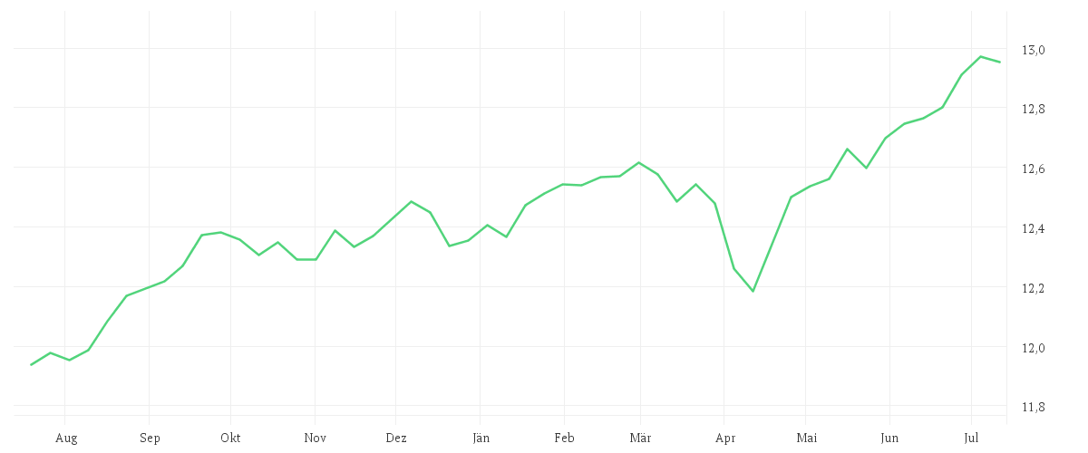 Chart zur Jahresentwicklung von Xtrackers USD High Yield Corporate Bond UCITS ETF 1D