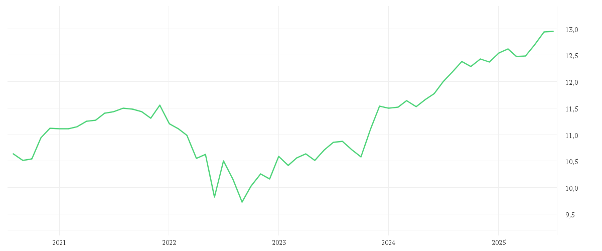 Chart zur Entwicklung der letzten fünf Jahre von Xtrackers USD High Yield Corporate Bond UCITS ETF 1D