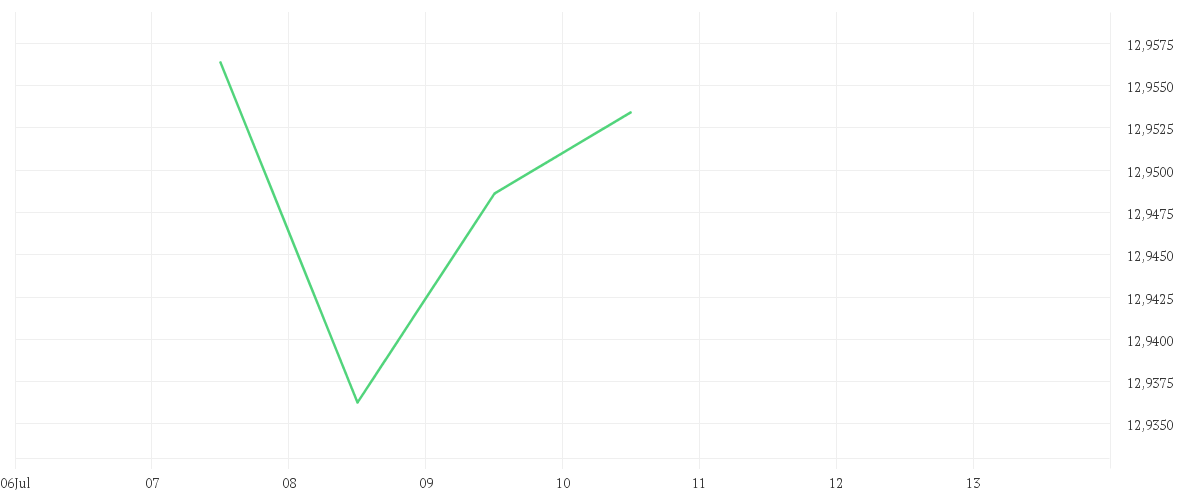 Chart zur Tagesentwicklung von Xtrackers USD High Yield Corporate Bond UCITS ETF 1D