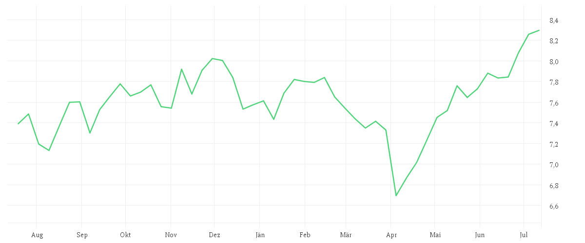Chart zur Jahresentwicklung von iShares MSCI World Small Cap UCITS ETF USD (Acc)