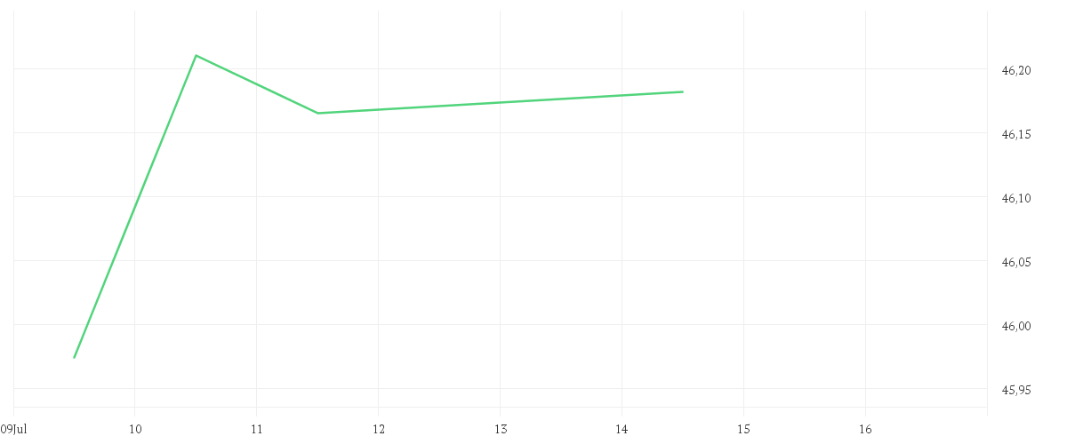 Chart zur Wochenentwicklung von AMUNDI MSCI EM ASIA UCITS ETF - USD