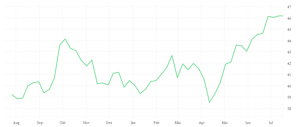 Chart zur Jahresentwicklung von AMUNDI MSCI EM ASIA UCITS ETF - USD