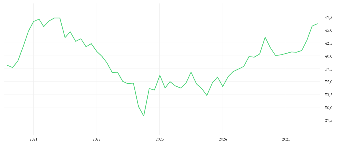 Chart zur Entwicklung der letzten fünf Jahre von AMUNDI MSCI EM ASIA UCITS ETF - USD