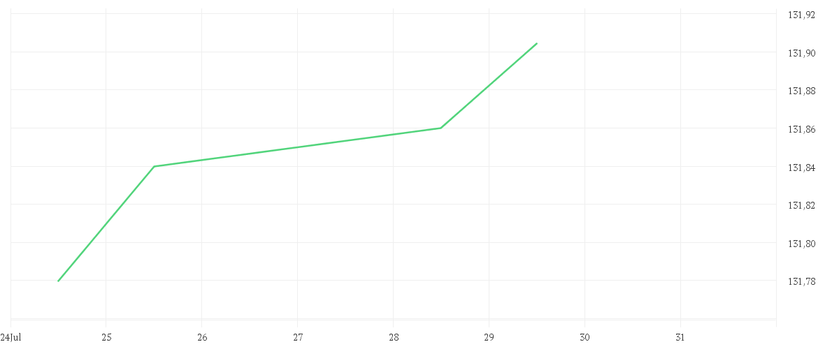 Chart zur Wochenentwicklung von AMUNDI USD FLOATING RATE CORPORATE BOND ESG UCITS ETF Acc
