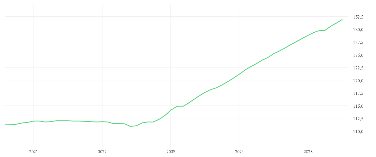Chart zur Entwicklung der letzten fünf Jahre von AMUNDI USD FLOATING RATE CORPORATE BOND ESG UCITS ETF Acc