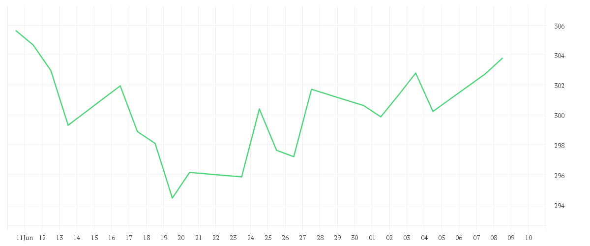 Chart zur Monatsentwicklung von AMUNDI MSCI EMU ESG Broad Transition UCITS ETF ACC