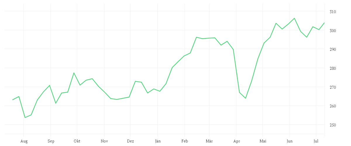 Chart zur Jahresentwicklung von AMUNDI MSCI EMU ESG Broad Transition UCITS ETF ACC