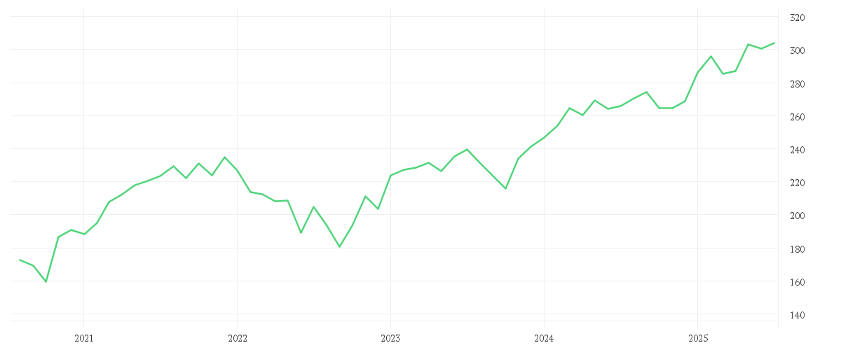 Chart zur Entwicklung der letzten fünf Jahre von AMUNDI MSCI EMU ESG Broad Transition UCITS ETF ACC