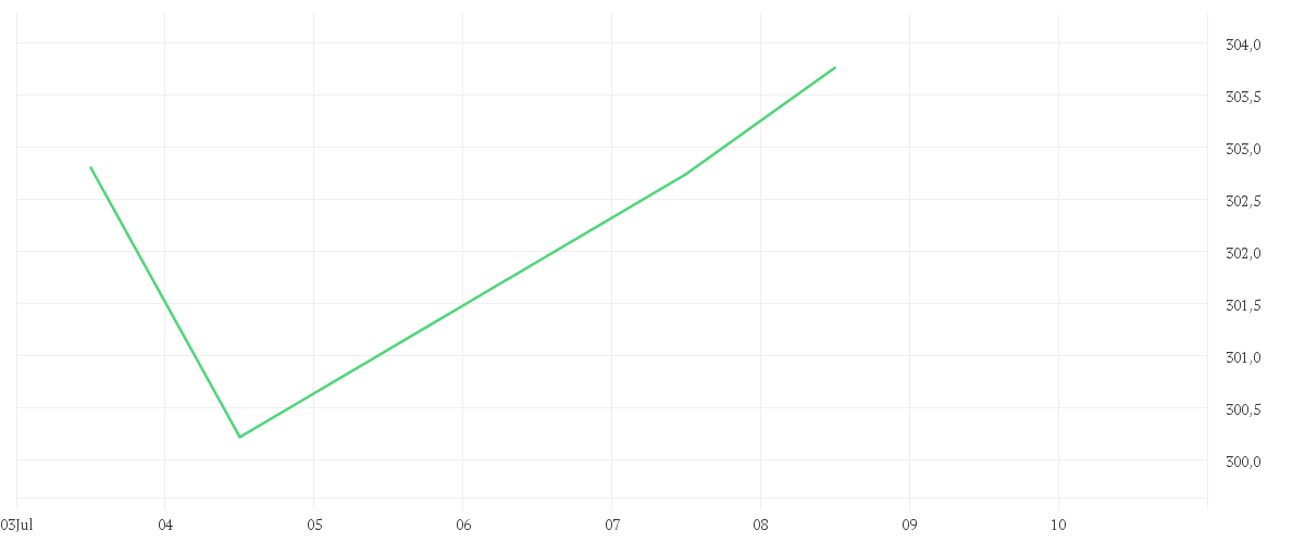 Chart zur Tagesentwicklung von AMUNDI MSCI EMU ESG Broad Transition UCITS ETF ACC
