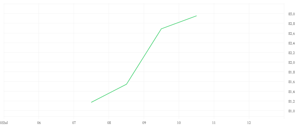 Chart zur Wochenentwicklung von AMUNDI CAC 40 ESG UCITS ETF DR - EUR