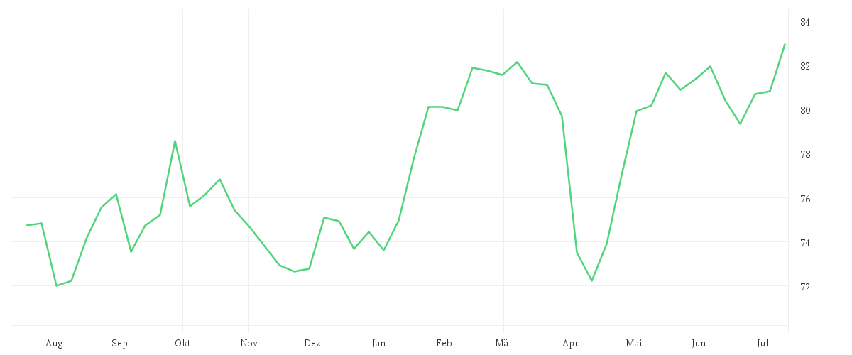 Chart zur Jahresentwicklung von AMUNDI CAC 40 ESG UCITS ETF DR - EUR