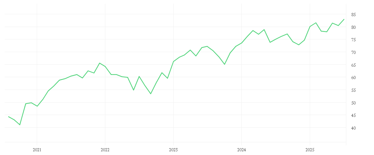 Chart zur Entwicklung der letzten fünf Jahre von AMUNDI CAC 40 ESG UCITS ETF DR - EUR