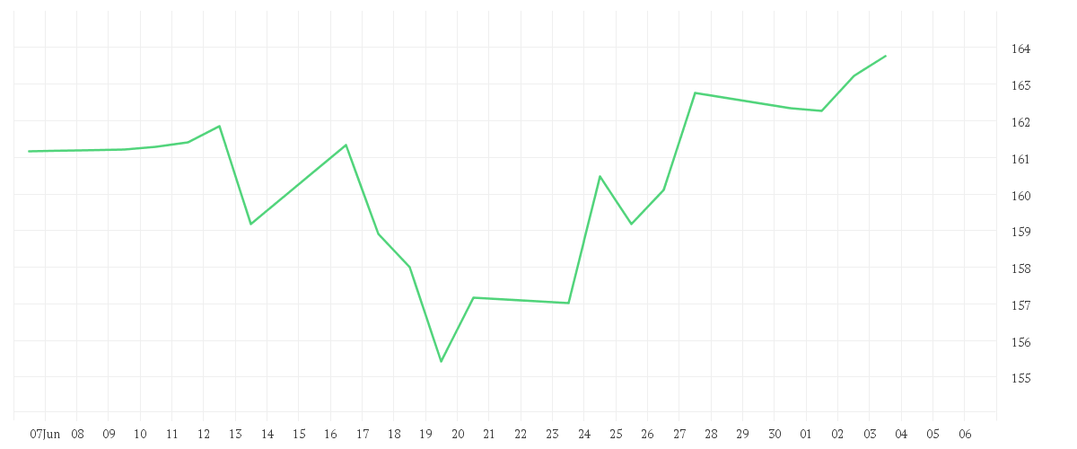Chart zur Monatsentwicklung von AMUNDI EURO STOXX 50 UCITS ETF DR - USD