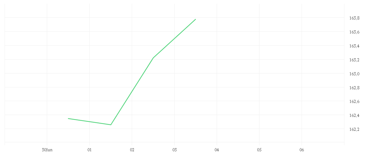 Chart zur Wochenentwicklung von AMUNDI EURO STOXX 50 UCITS ETF DR - USD