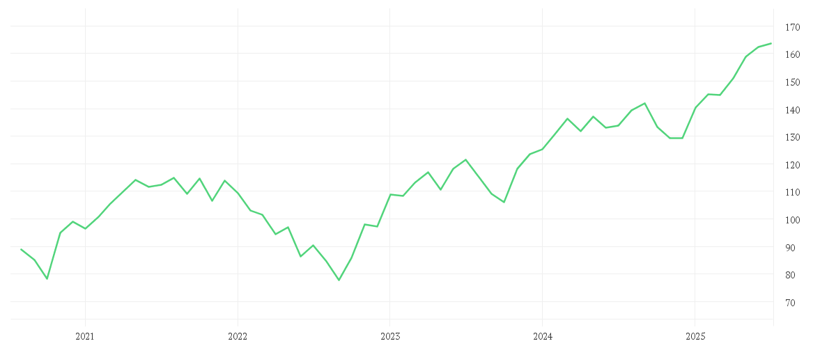 Chart zur Entwicklung der letzten fünf Jahre von AMUNDI EURO STOXX 50 UCITS ETF DR - USD