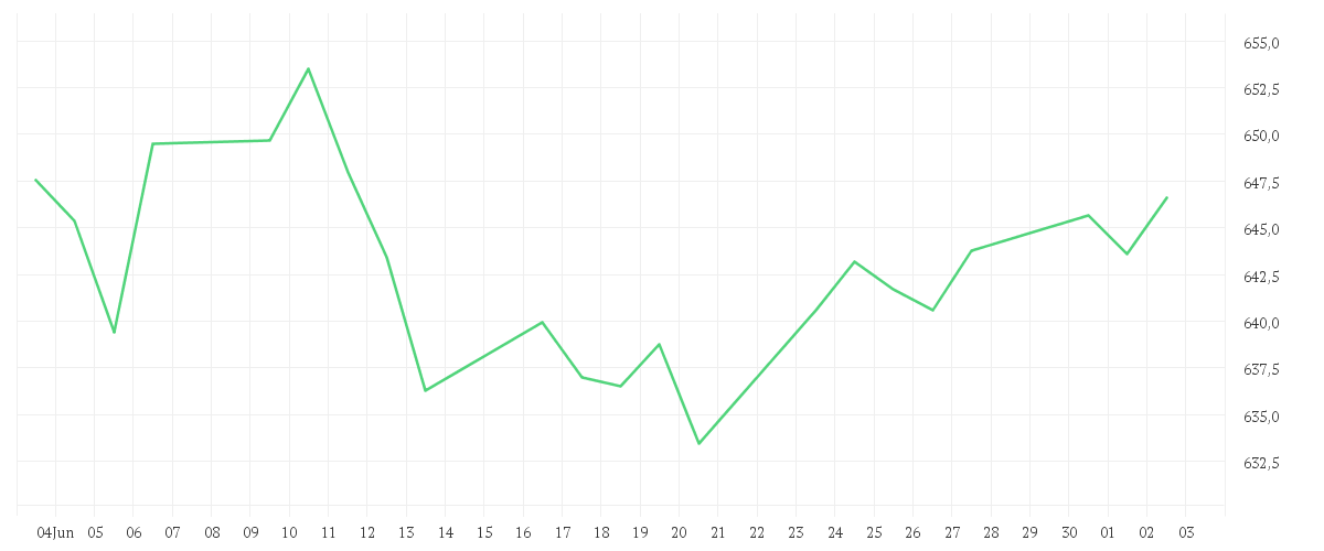 Chart zur Monatsentwicklung von Amundi PEA MSCI USA ESG Selection UCITS ETF - EUR