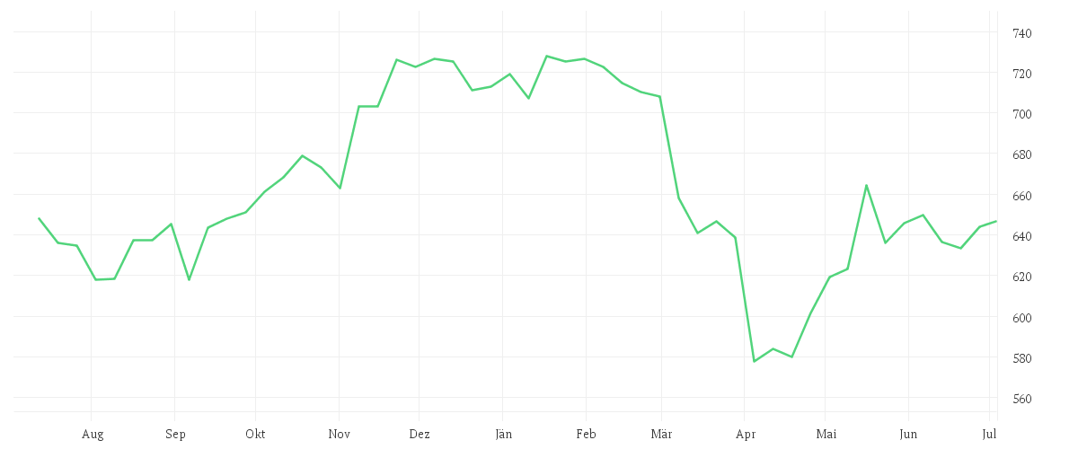 Chart zur Jahresentwicklung von Amundi PEA MSCI USA ESG Selection UCITS ETF - EUR