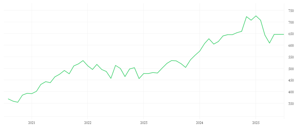 Chart zur Entwicklung der letzten fünf Jahre von Amundi PEA MSCI USA ESG Selection UCITS ETF - EUR