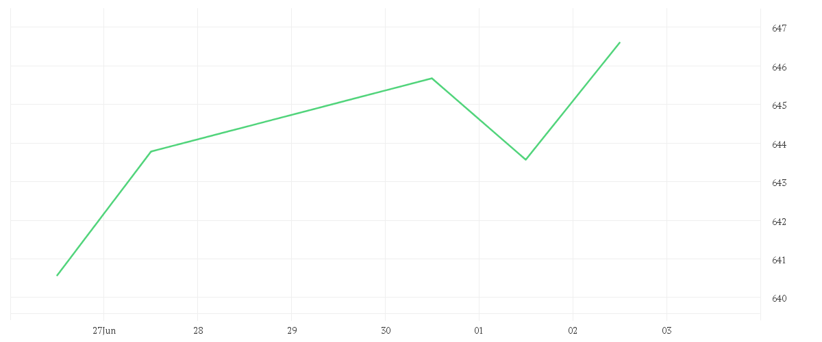 Chart zur Tagesentwicklung von Amundi PEA MSCI USA ESG Selection UCITS ETF - EUR