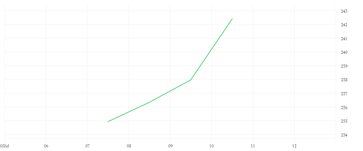Chart zur Wochenentwicklung von AMUNDI S&P GLOBAL LUXURY UCITS ETF - USD