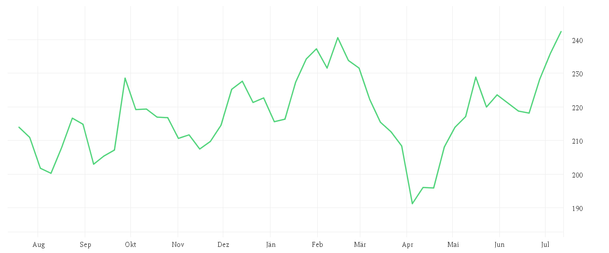 Chart zur Jahresentwicklung von AMUNDI S&P GLOBAL LUXURY UCITS ETF - USD