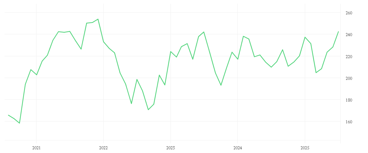 Chart zur Entwicklung der letzten fünf Jahre von AMUNDI S&P GLOBAL LUXURY UCITS ETF - USD