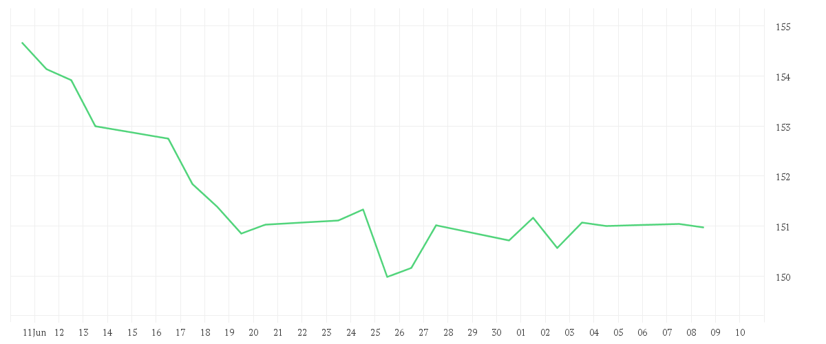 Chart zur Monatsentwicklung von AMUNDI MSCI EUROPE MINIMUM VOLATILITY FACTOR UCITS ETF - EUR