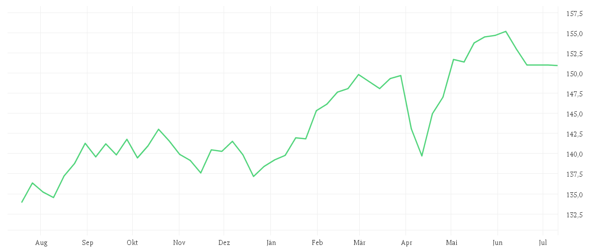 Chart zur Jahresentwicklung von AMUNDI MSCI EUROPE MINIMUM VOLATILITY FACTOR UCITS ETF - EUR
