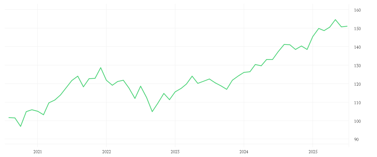 Chart zur Entwicklung der letzten fünf Jahre von AMUNDI MSCI EUROPE MINIMUM VOLATILITY FACTOR UCITS ETF - EUR