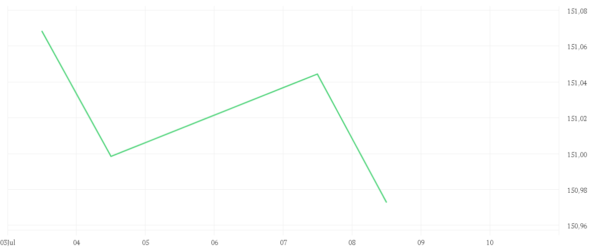Chart zur Tagesentwicklung von AMUNDI MSCI EUROPE MINIMUM VOLATILITY FACTOR UCITS ETF - EUR