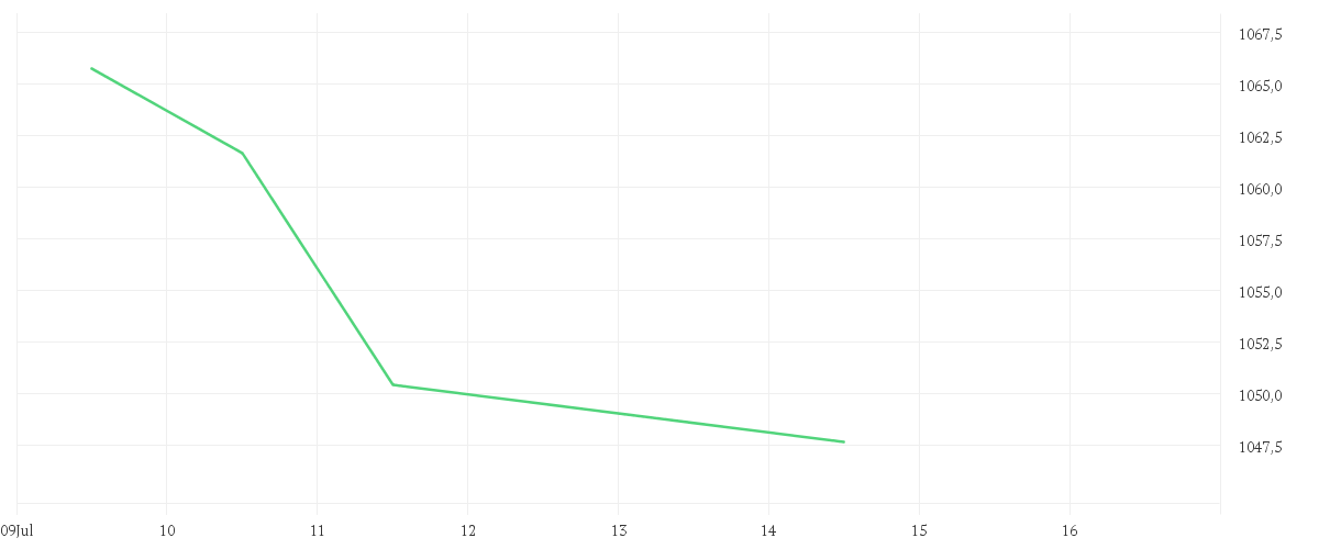 Chart zur Wochenentwicklung von AMUNDI MSCI INDIA UCITS ETF - USD