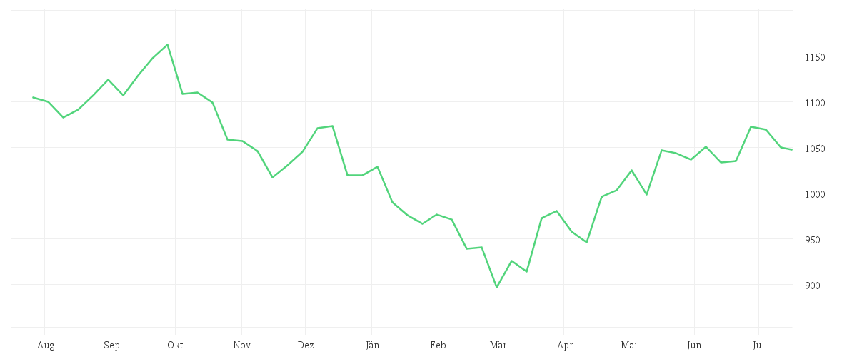 Chart zur Jahresentwicklung von AMUNDI MSCI INDIA UCITS ETF - USD
