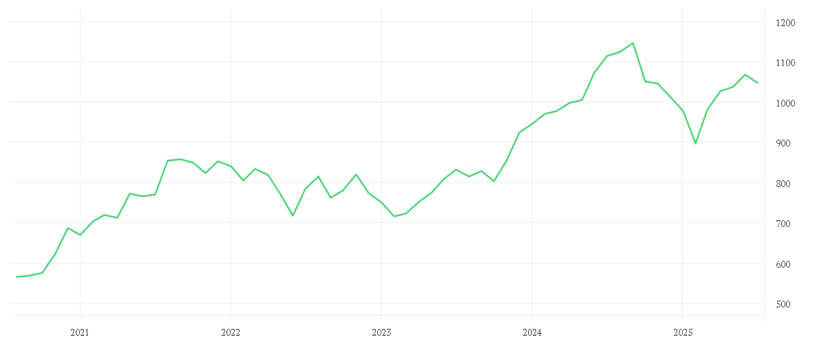 Chart zur Entwicklung der letzten fünf Jahre von AMUNDI MSCI INDIA UCITS ETF - USD