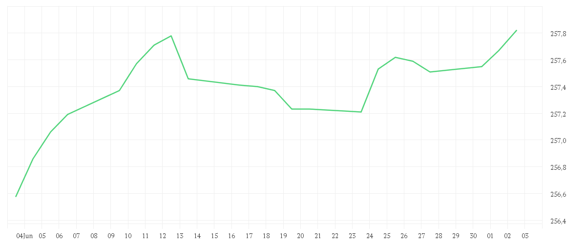 Chart zur Monatsentwicklung von AMUNDI EURO HIGH YIELD BOND ESG UCITS ETF Acc