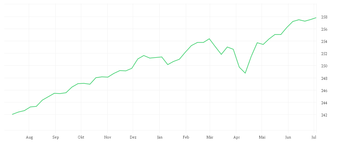 Chart zur Jahresentwicklung von AMUNDI EURO HIGH YIELD BOND ESG UCITS ETF Acc