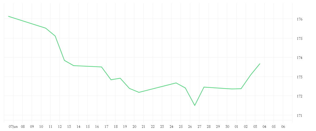 Chart zur Monatsentwicklung von DWS Invest ESG Equity Income LC