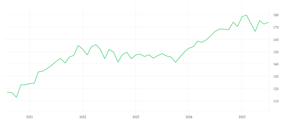 Chart zur Entwicklung der letzten fünf Jahre von DWS Invest ESG Equity Income LC