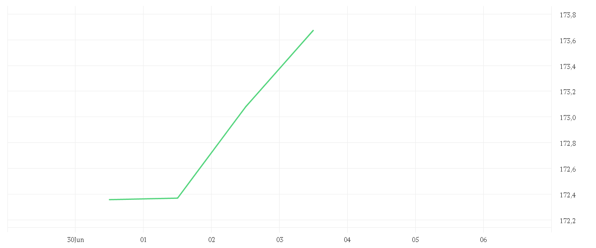 Chart zur Tagesentwicklung von DWS Invest ESG Equity Income LC