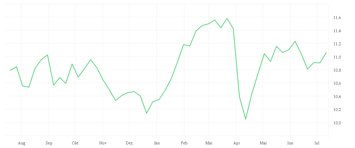 Chart zur Jahresentwicklung von AMUNDI MSCI SWITZERLAND UCITS ETF - CHF