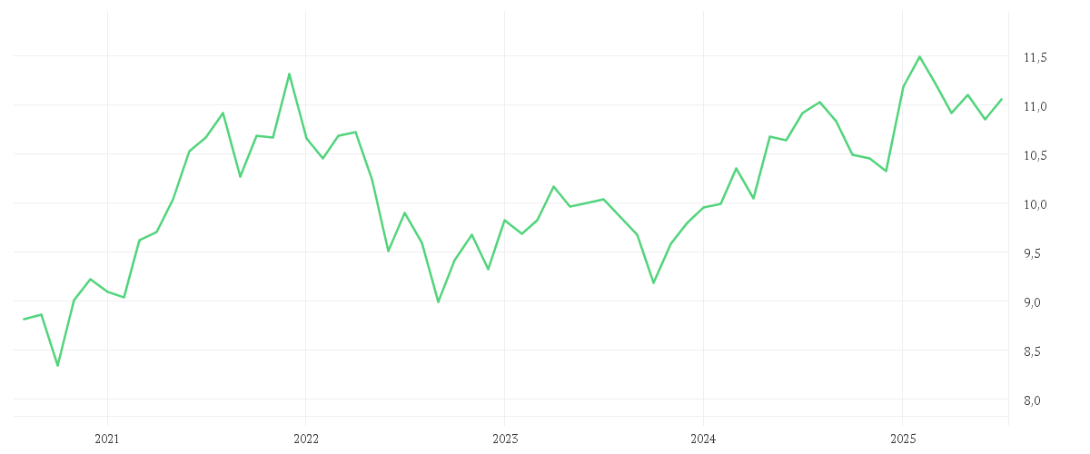 Chart zur Entwicklung der letzten fünf Jahre von AMUNDI MSCI SWITZERLAND UCITS ETF - CHF