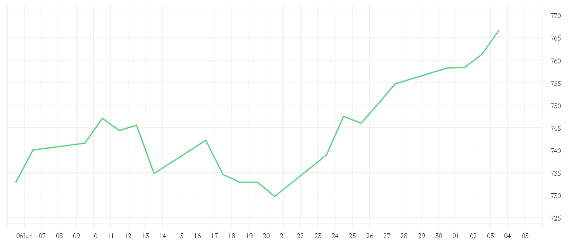 Chart zur Monatsentwicklung von Amundi PEA MSCI USA ESG Selection UCITS ETF - USD