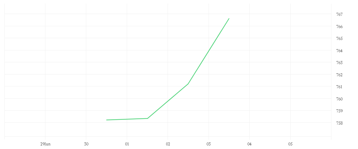 Chart zur Wochenentwicklung von Amundi PEA MSCI USA ESG Selection UCITS ETF - USD