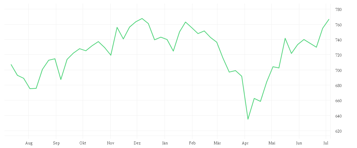 Chart zur Jahresentwicklung von Amundi PEA MSCI USA ESG Selection UCITS ETF - USD