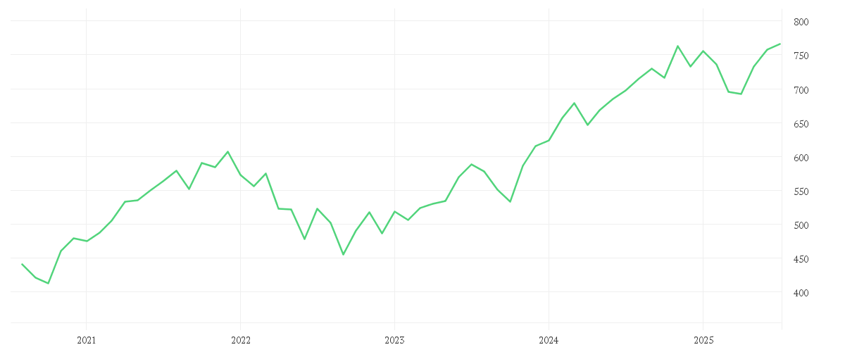 Chart zur Entwicklung der letzten fünf Jahre von Amundi PEA MSCI USA ESG Selection UCITS ETF - USD