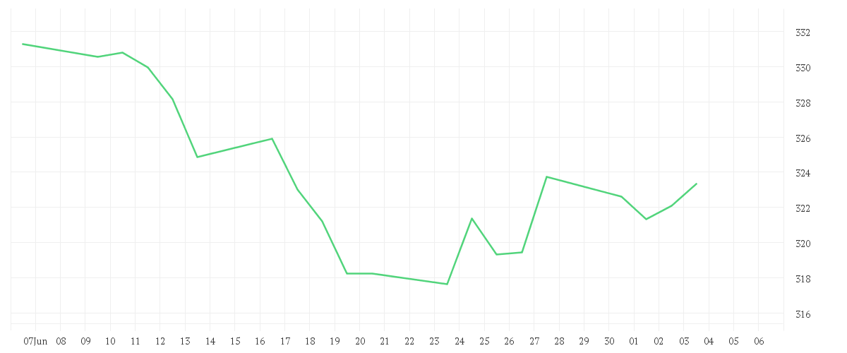 Chart zur Monatsentwicklung von Amundi MSCI Europe Growth UCITS ETF - Acc