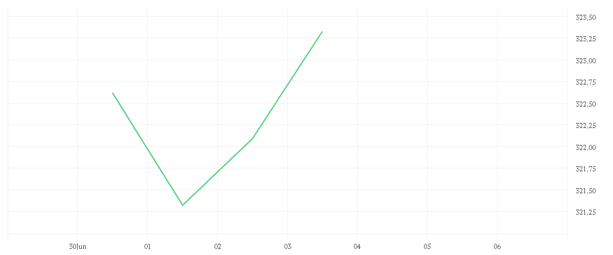 Chart zur Wochenentwicklung von Amundi MSCI Europe Growth UCITS ETF - Acc