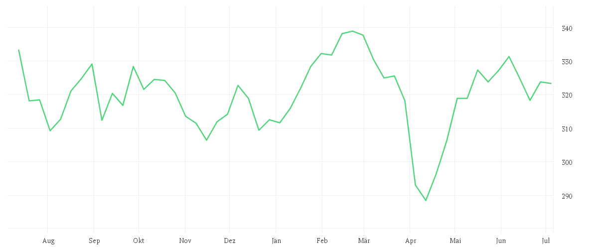 Chart zur Jahresentwicklung von Amundi MSCI Europe Growth UCITS ETF - Acc